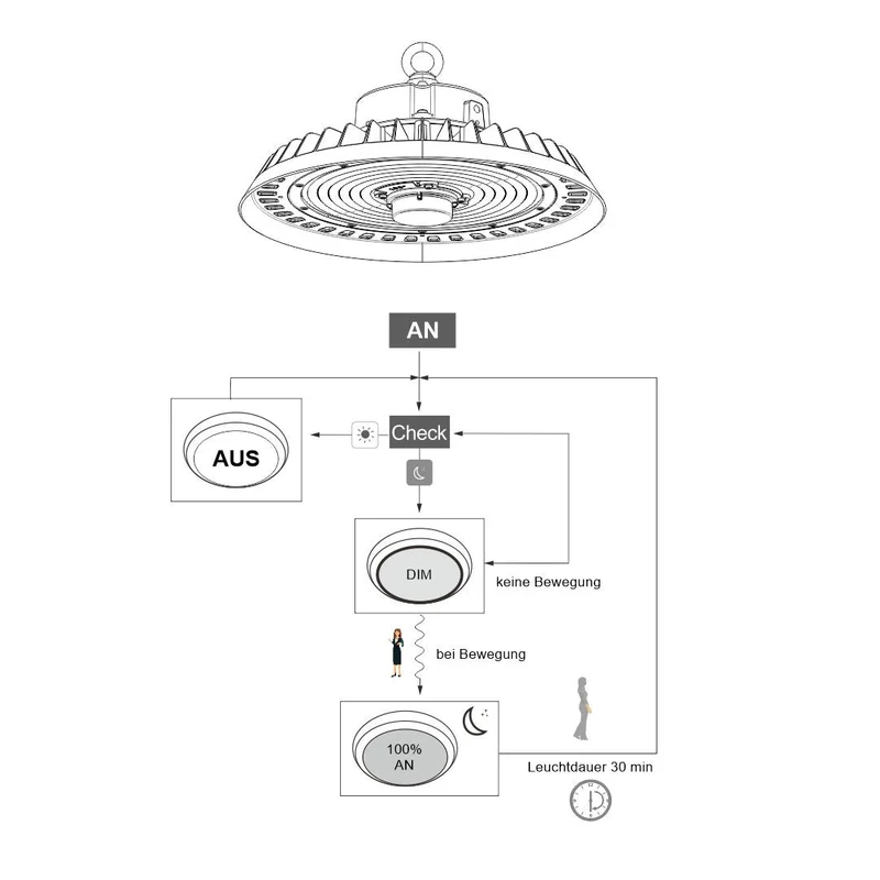 Plug-In Sensor für LED-UFO-HighBay SENSOR, Mikrowellen-Bewegungssensor